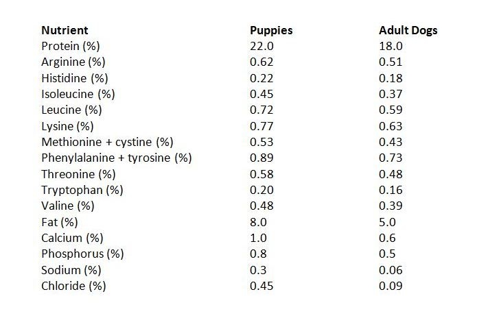 Puppy Nutrients Table